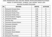 Kontras Hasil PEKPPP 2025: Konut Raih Predikat A-, Konawe Merosot ke Kategori B
