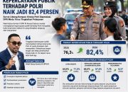 Survei Litbang Kompas: Kepercayaan Publik terhadap Polri Naik Jadi 82,4 Persen