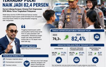 Survei Litbang Kompas: Kepercayaan Publik terhadap Polri Naik Jadi 82,4 Persen