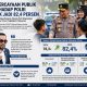 Survei Litbang Kompas: Kepercayaan Publik terhadap Polri Naik Jadi 82,4 Persen