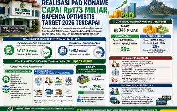 Bapenda Optimistis Target 2026 Tercapai, Realisasi Semester 1 Capai Rp173 Miliar